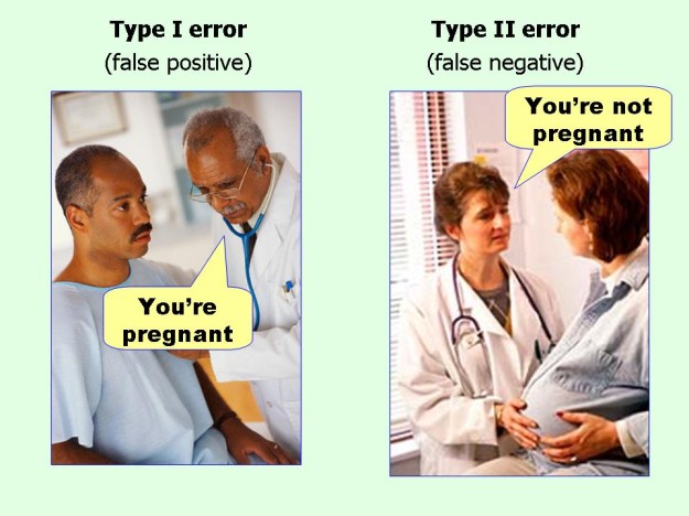 Type I and Type II Errors Explained