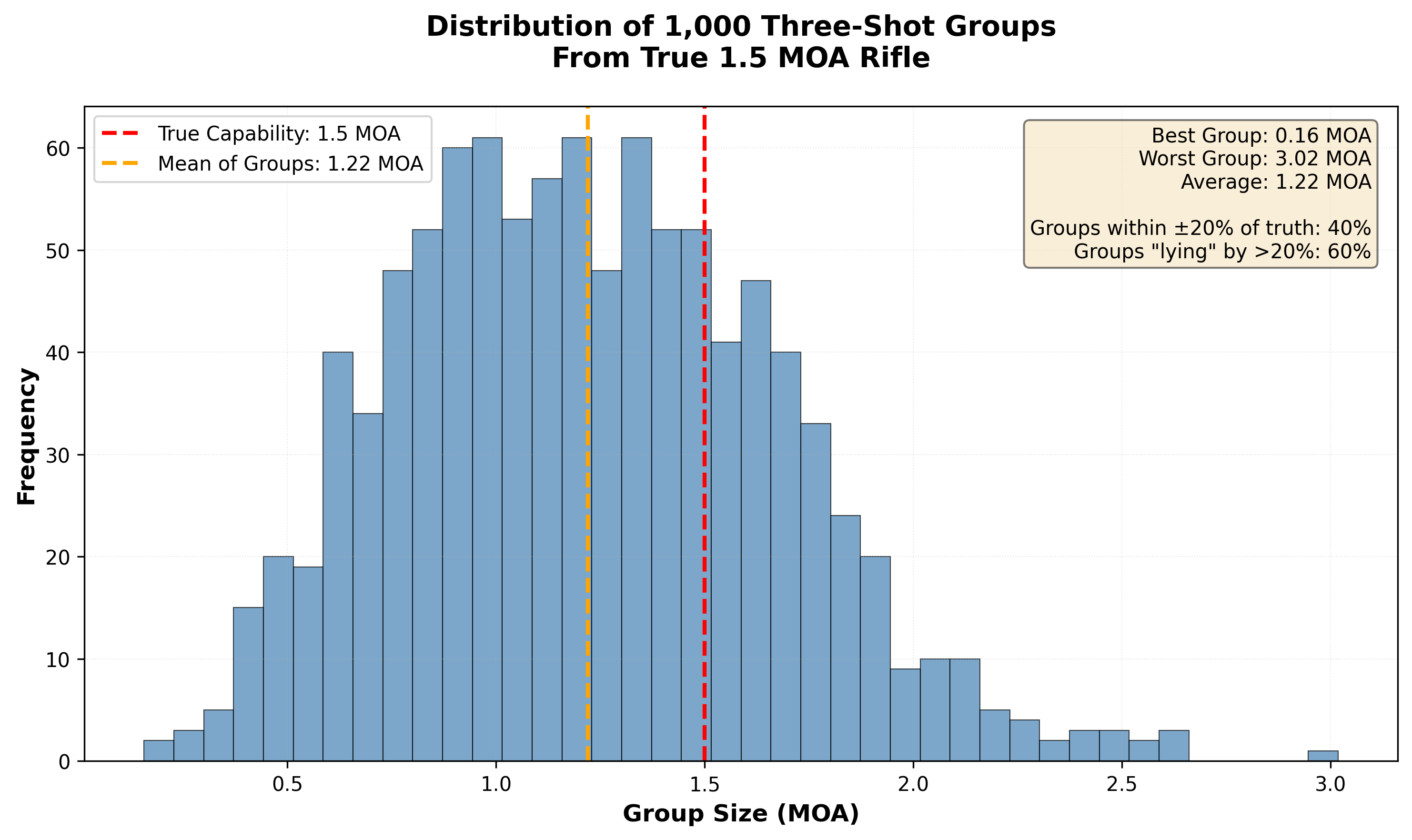 Distribution of 1,000 Three-Shot Groups