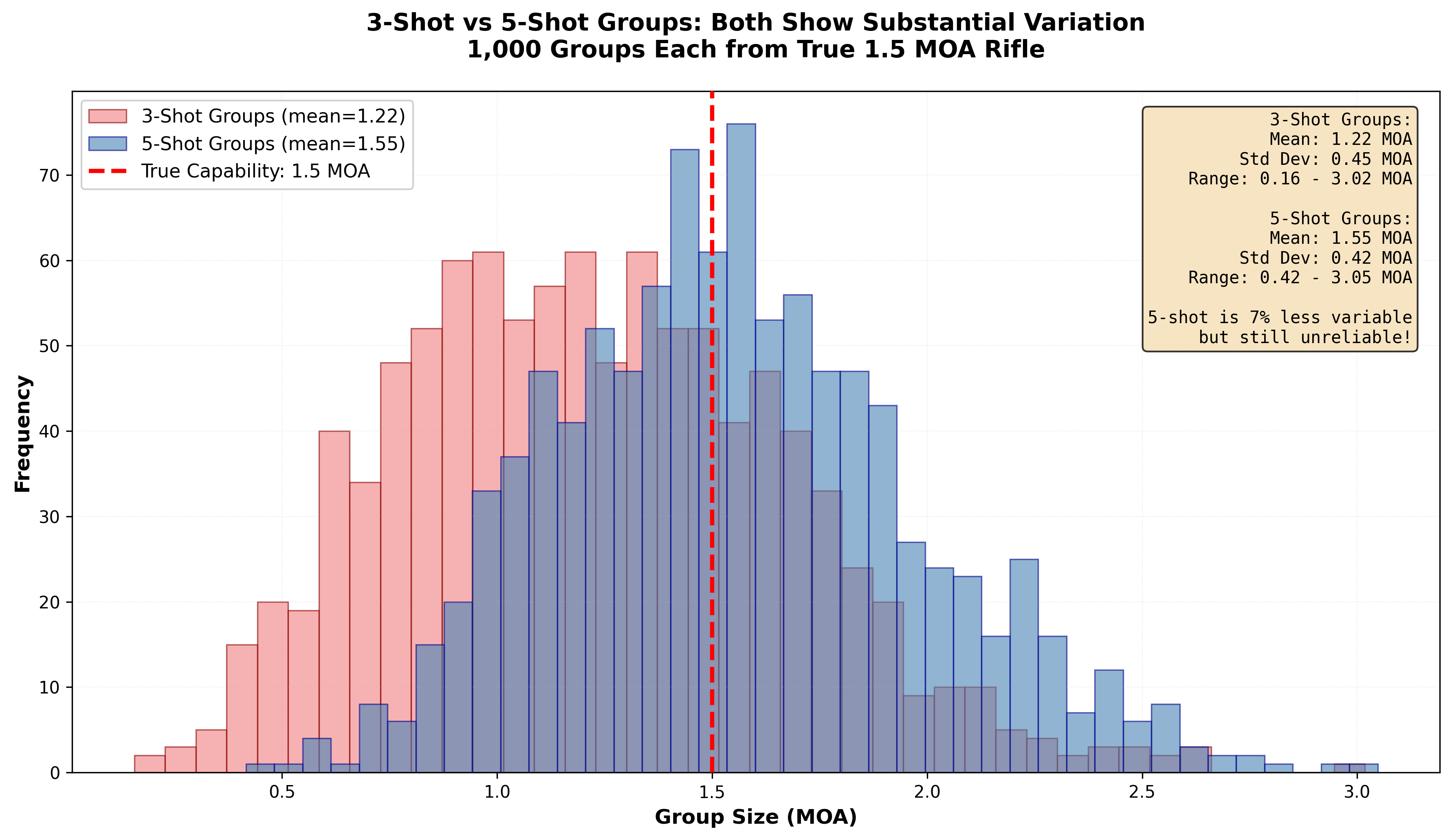 Comparison of 3-Shot vs 5-Shot Groups