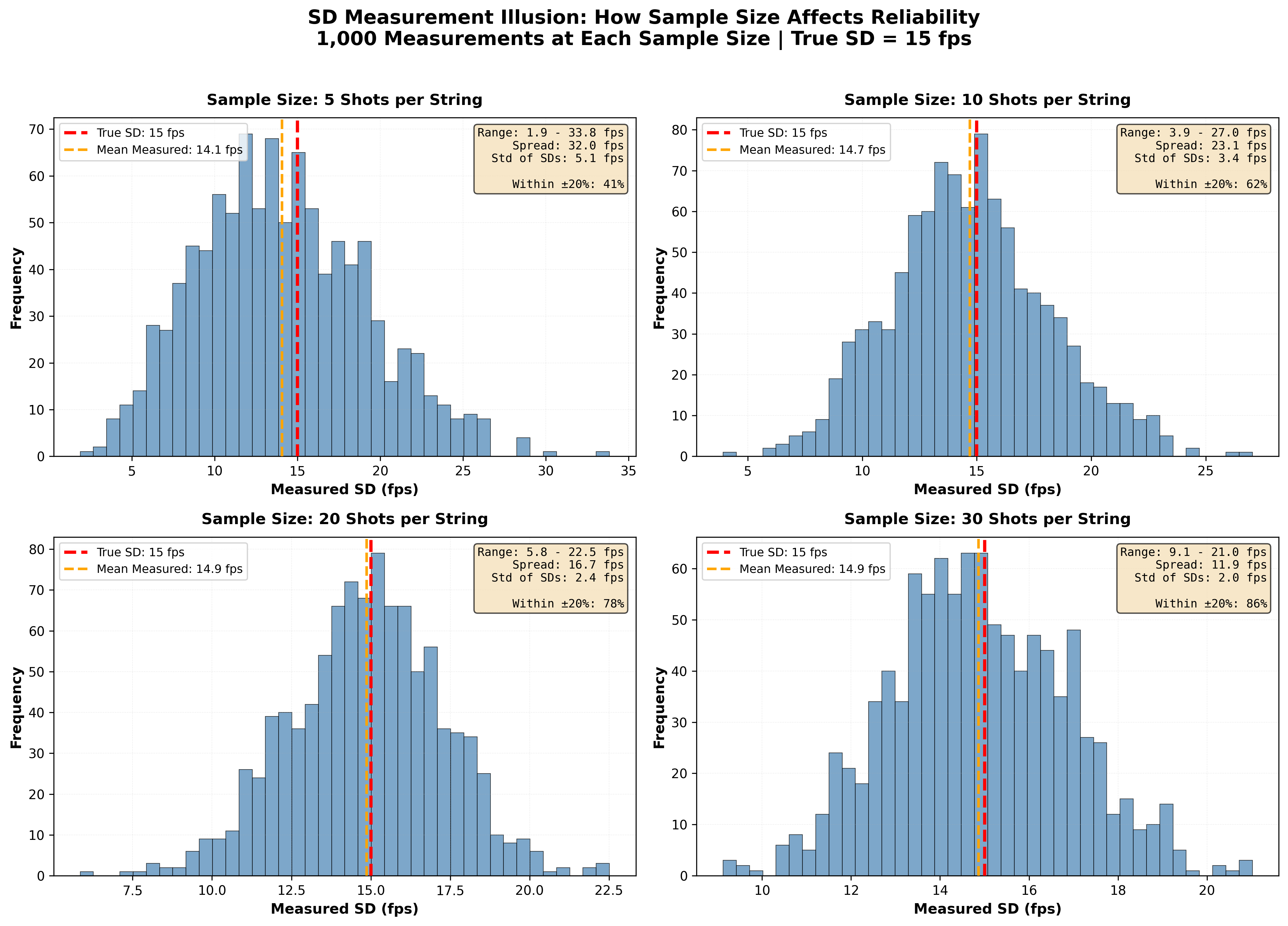 Standard Deviation Illusion by Sample Size