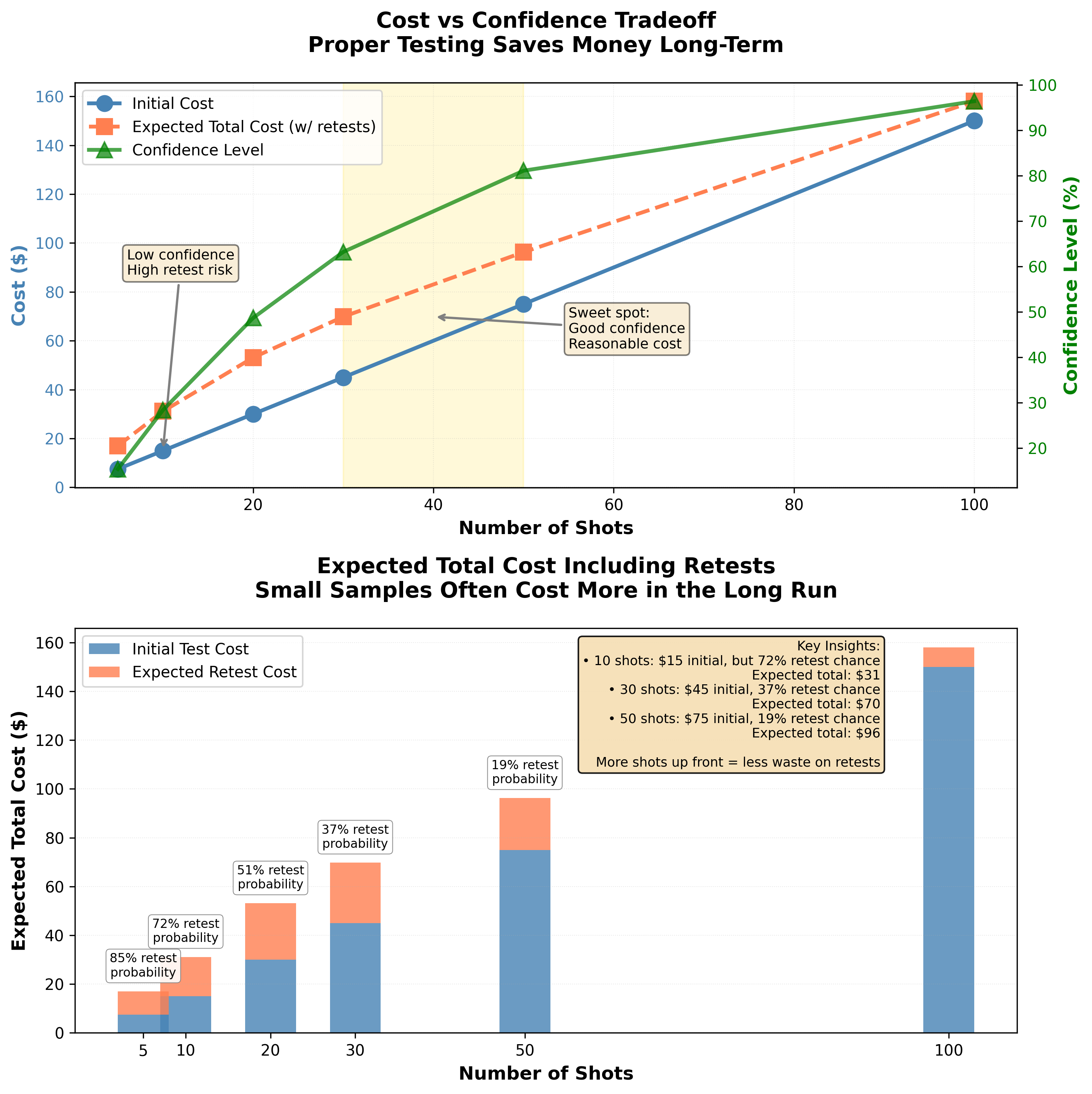 Cost-Benefit Tradeoff