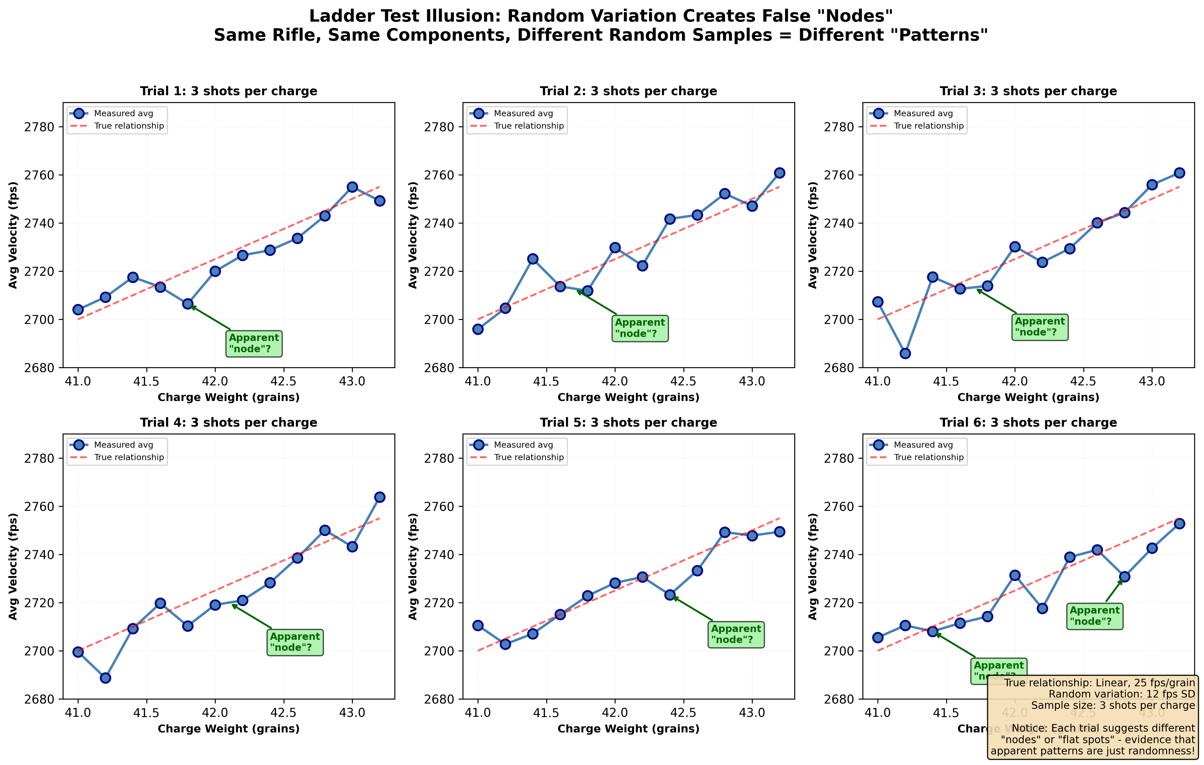 Ladder Test False Patterns