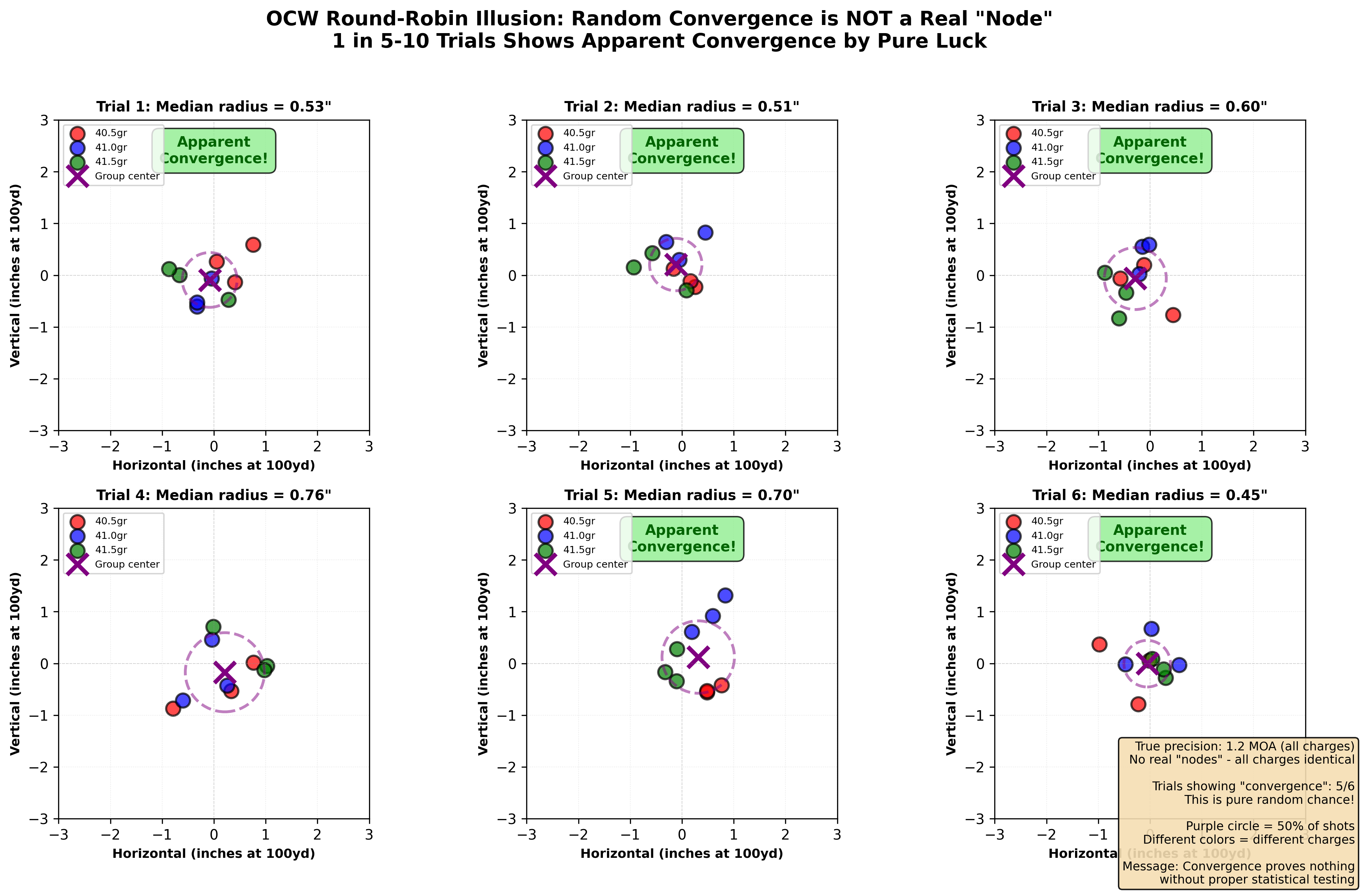 OCW Round-Robin Convergence Illusion