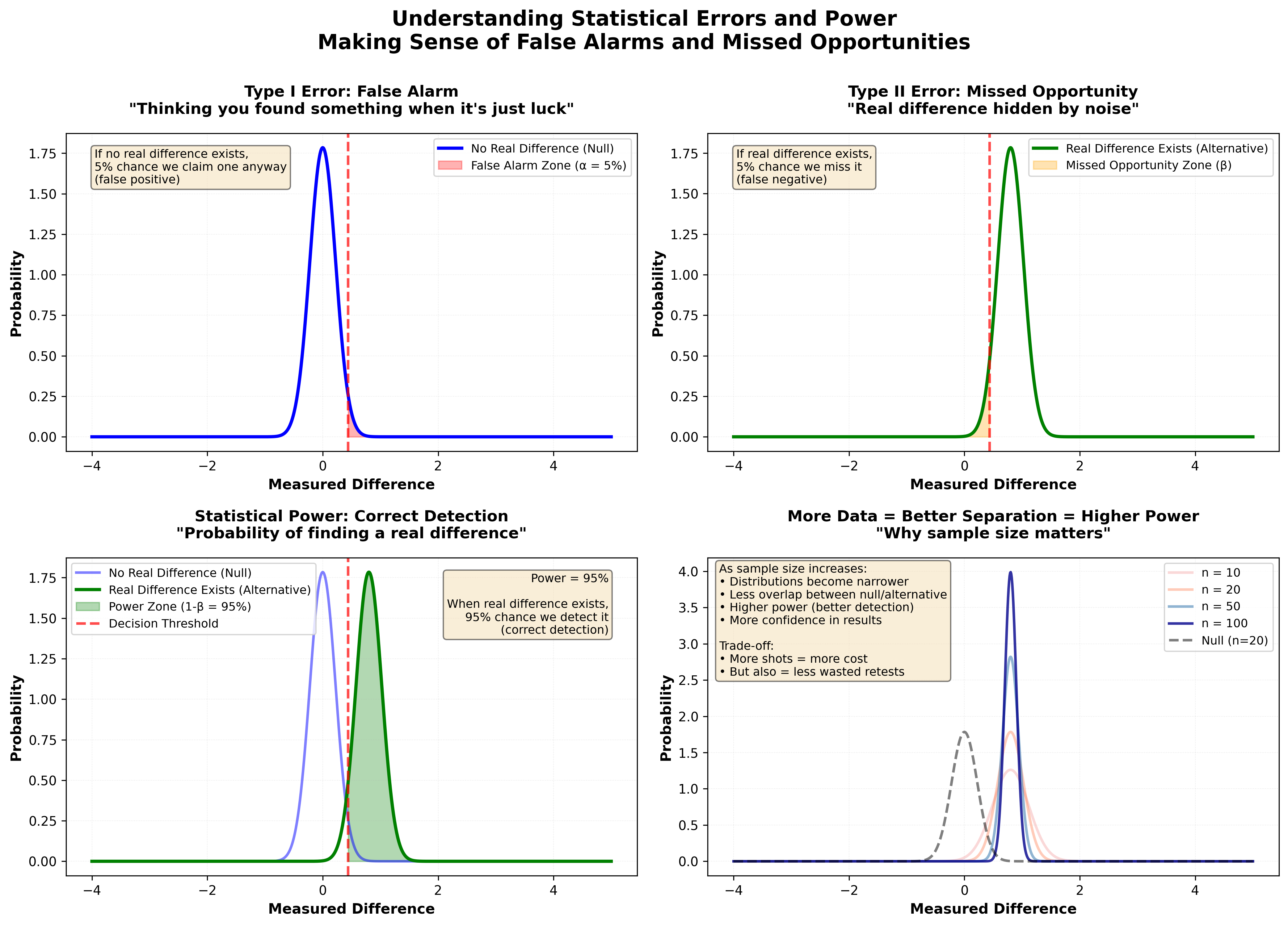 Statistical Power Demonstration