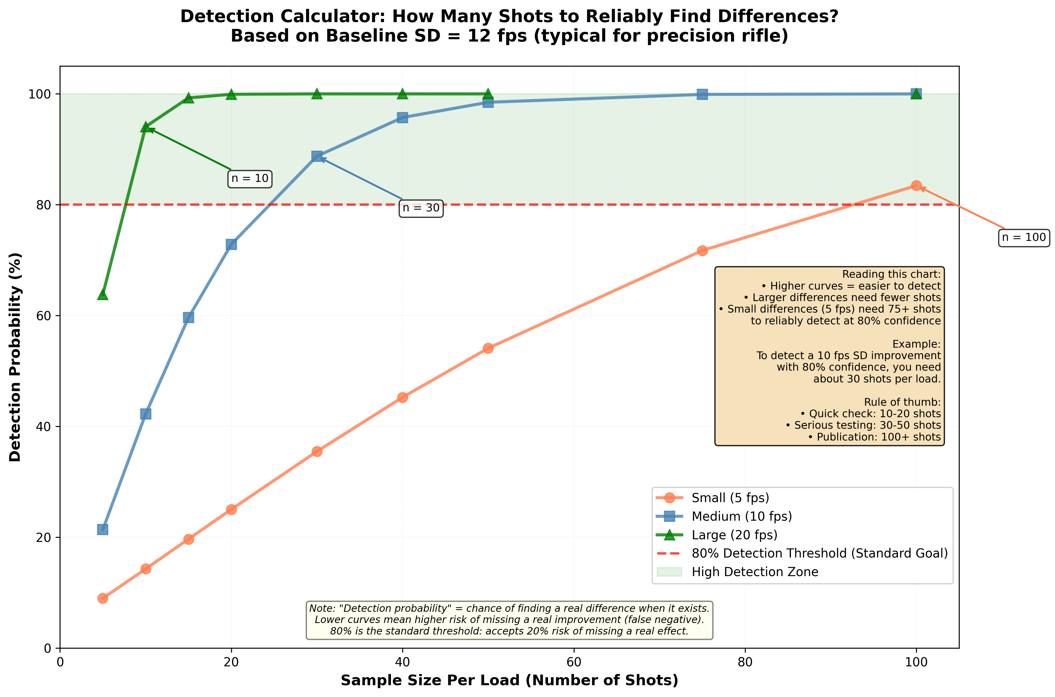 Detection Calculator - Power Analysis