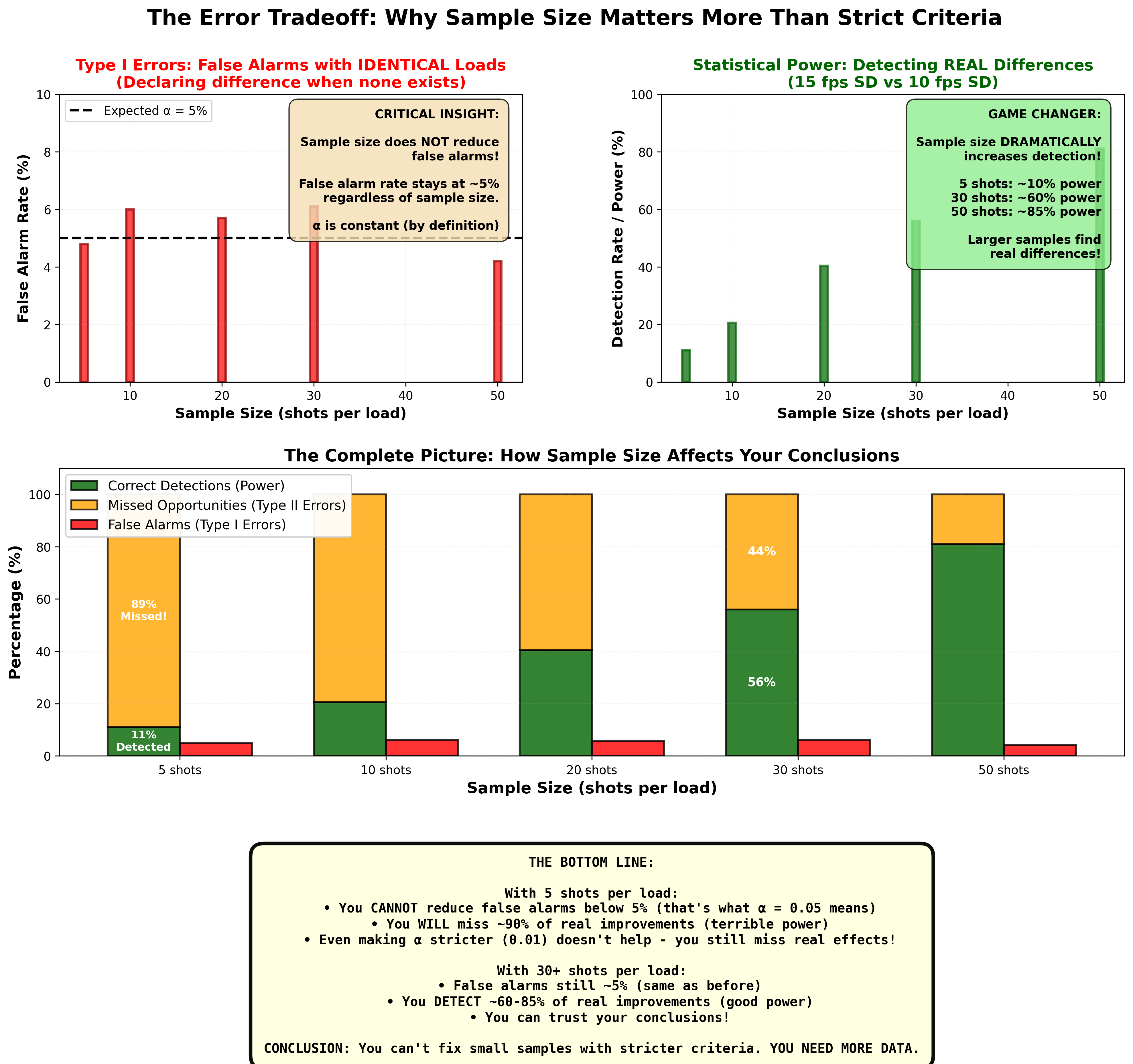 Type I vs Type II Error Tradeoff