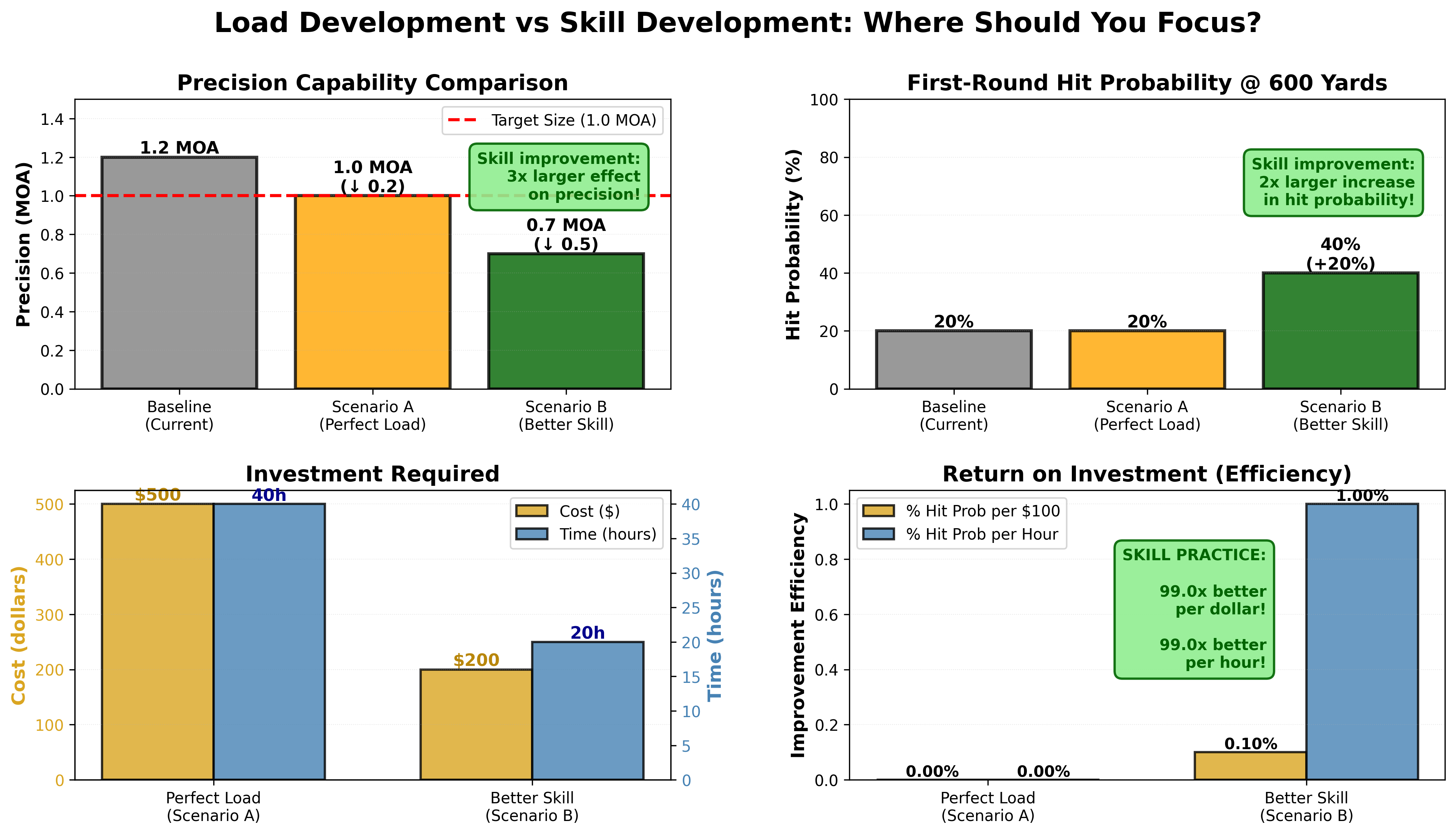 Load Development vs Skill Development Impact